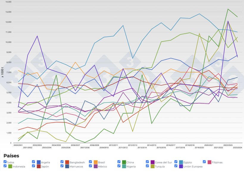 Figura 4. Evolución de las importaciones de trigos de los principales exportadores por campañas. Fuente: 333 a partir de datos de FAS-USDA.